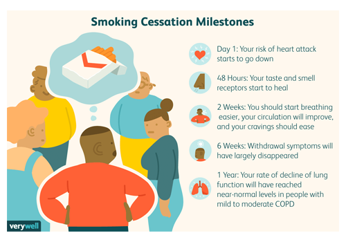 smoking cessation milestones